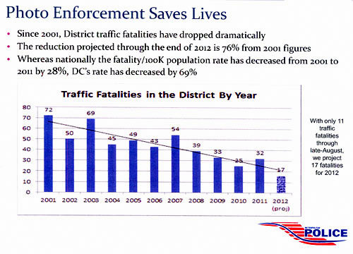 Photo enforcement saves lives